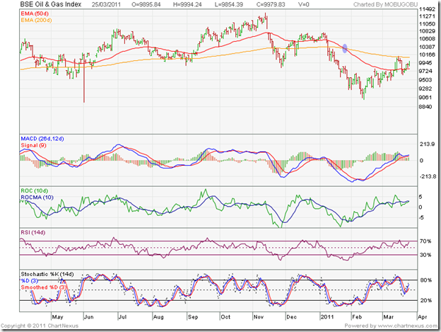 stock market charts india mutual funds investment march bse realty index chart